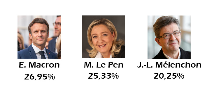 Results of Loire