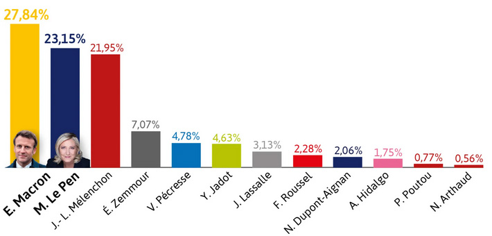 Result of the first round : E. Macron 27.84%, M. Le Pen 23.15%, J.-L. Mélenchon 21.95%, E. Zemmour 7.07%, V. Pécresse 4.78%, Y. Jadot 4.63%, J. Lassalle 3.13%, F. Roussel 2.28%, N. Dupont-Aignan 2.06%, A. Hidalgo 1.75%, P. Poutou 0.77%, N. Arthaud 0.56%