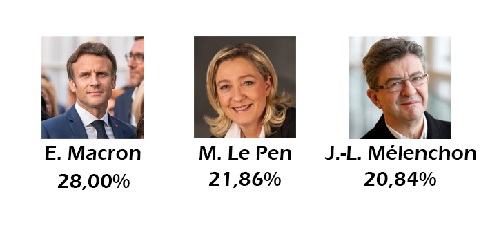 Results of Puy-de-Dôme
